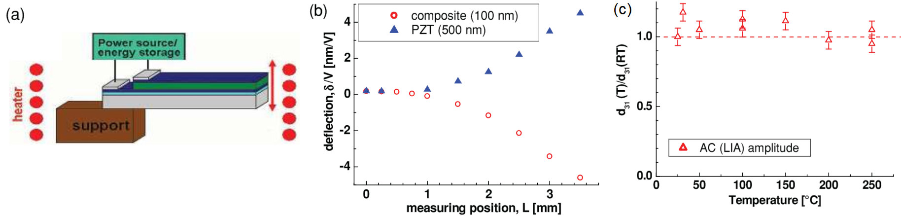 Nanocomposite microactuator