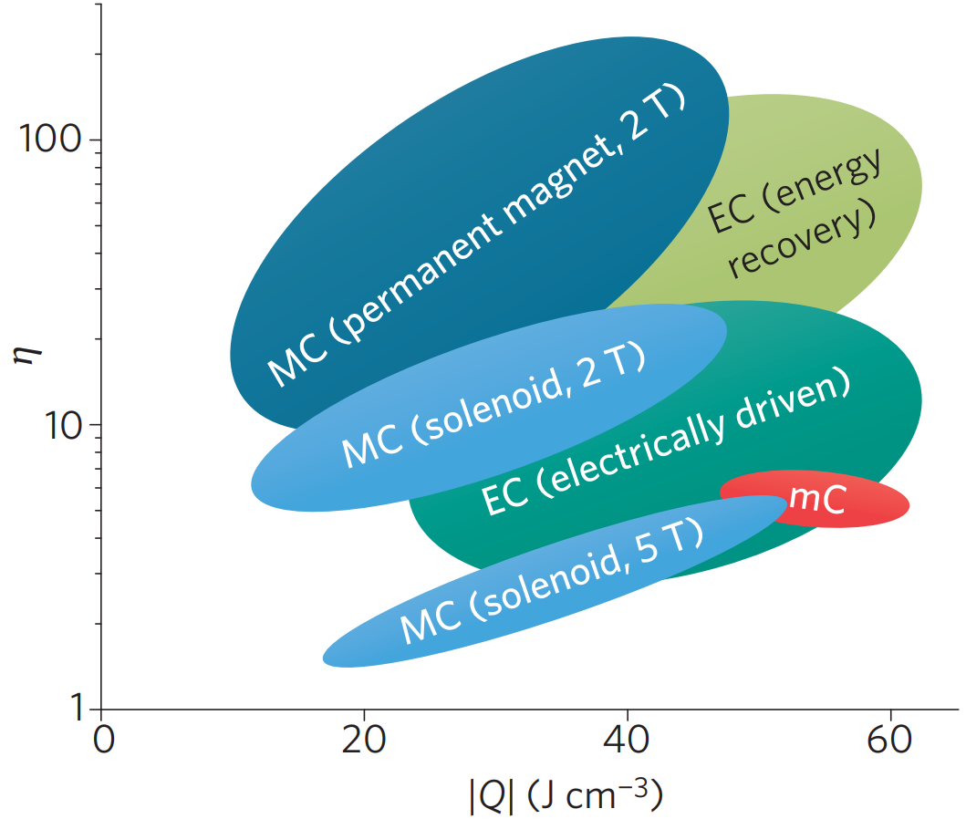 Image: Energy efficiency η describes heat Q divided by work W for electrocaloric (EC), magnetocaloric (MC) and mechanocaloric (mC) effects. After Nature Physics 11 (2015) 202.